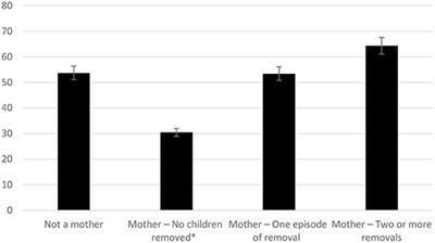 Gender, Addiction, and Removal of Children Into Care